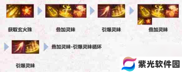 《诛仙世界》焚香天书加点以及输出手法介绍