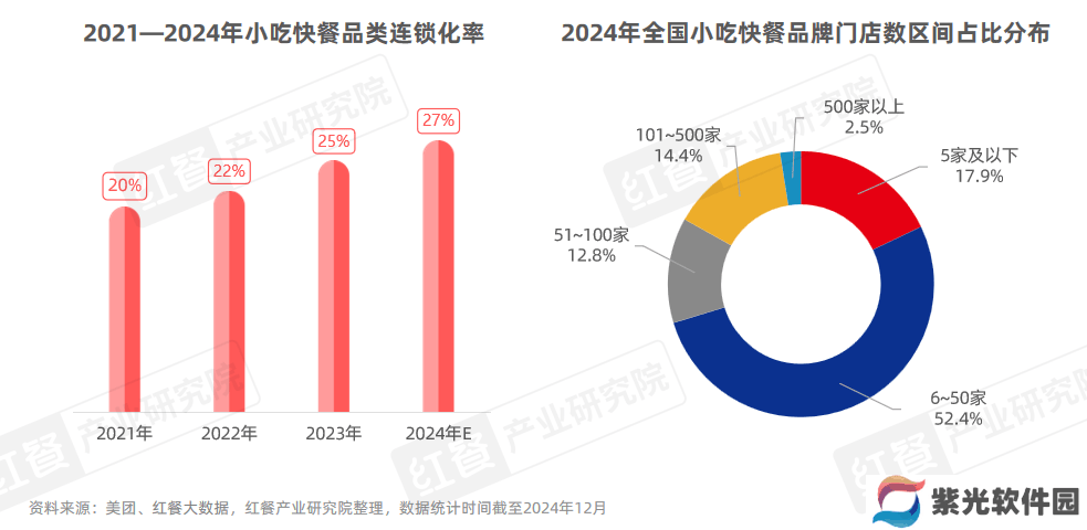 小吃快餐连锁化率增长图