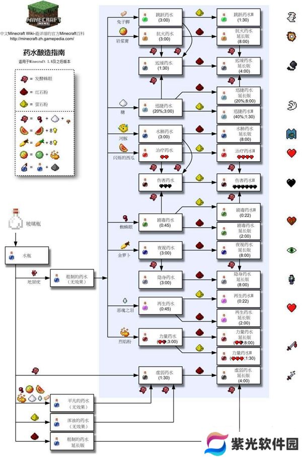 我的世界炼药图文大全 炼药配方及材料介绍