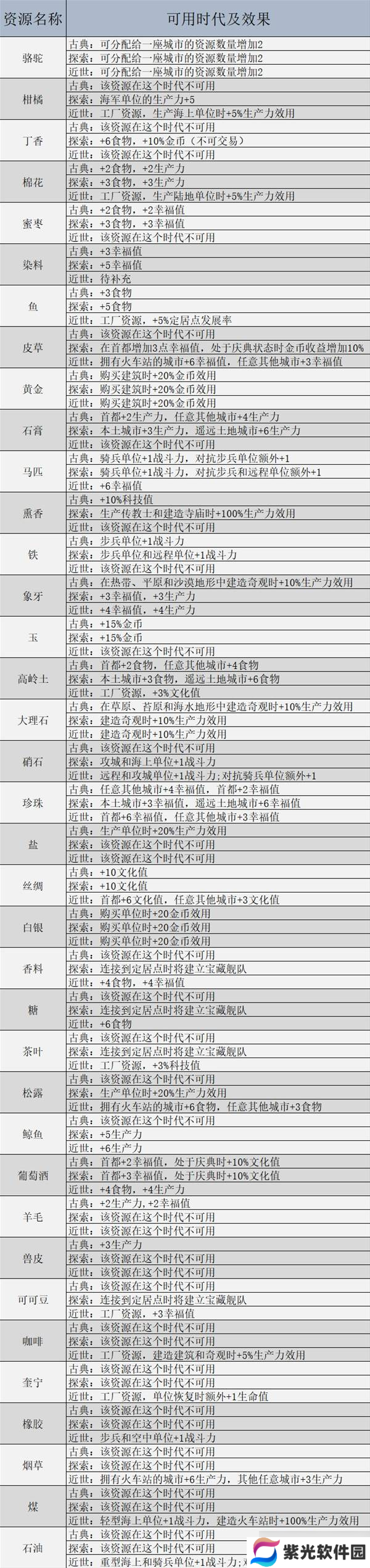文明7资源大全 所有资源属性效果及重要资源推荐